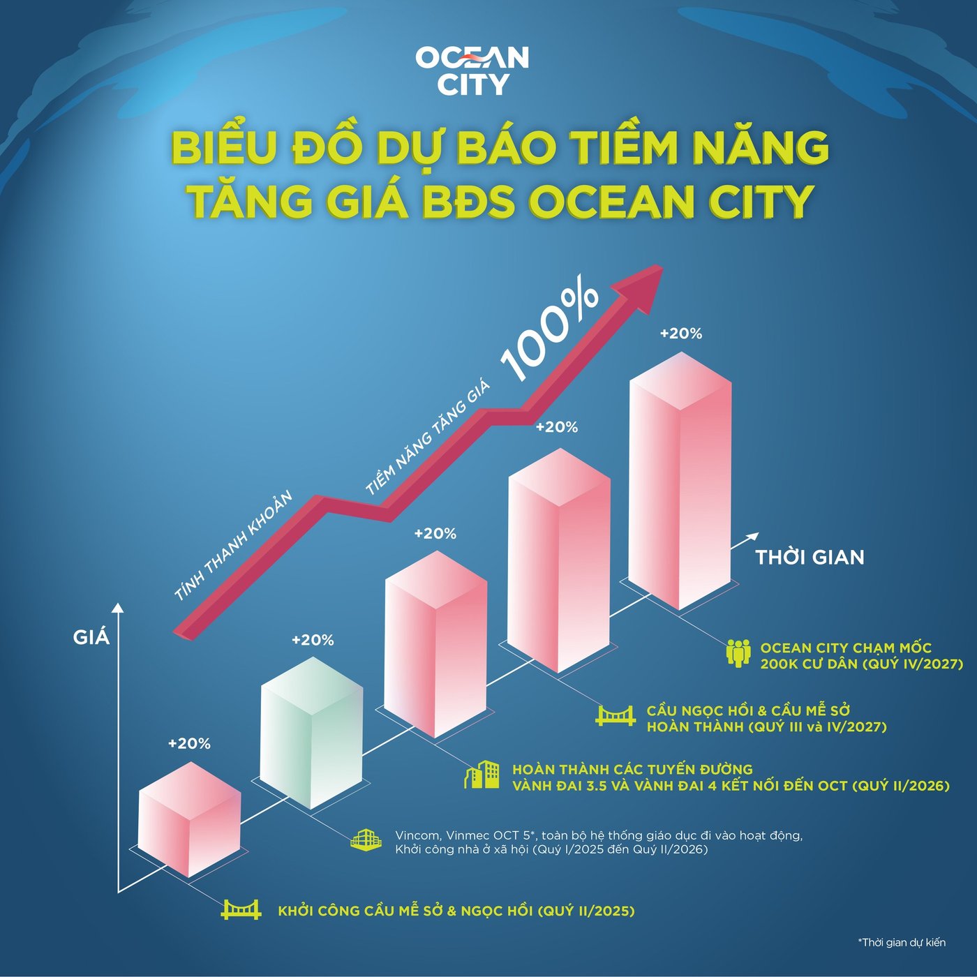 Tiềm năng tăng giá Ocean City